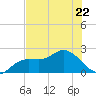 Estero River tide chart for Thursday, June 22, 2023
