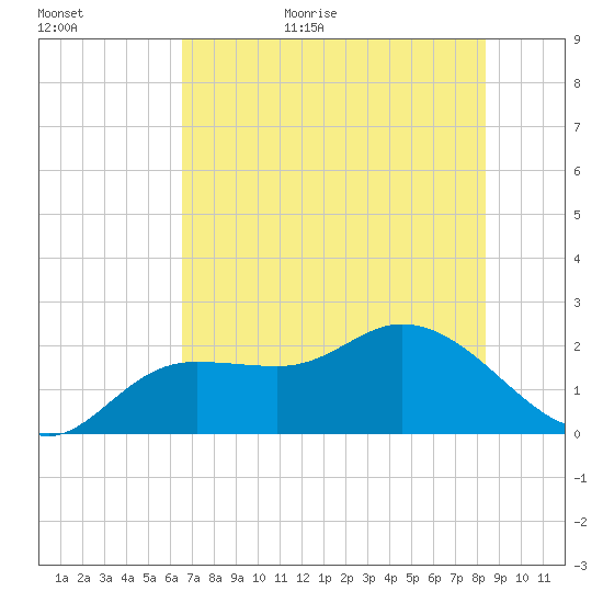 Estero River tide chart for Friday, June 23, 2023