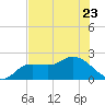 Estero River tide chart for Friday, June 23, 2023