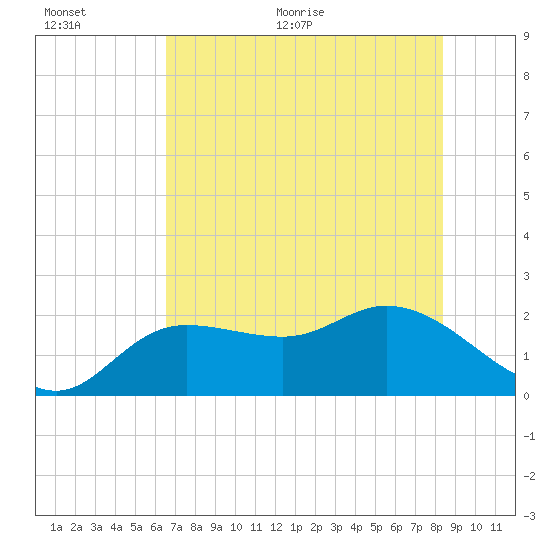Estero River tide chart for Saturday, June 24, 2023