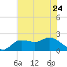 Estero River tide chart for Saturday, June 24, 2023