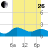 Estero River tide chart for Monday, June 26, 2023