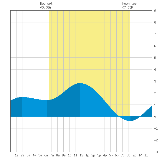 Estero River tide chart for Friday, June 2, 2023