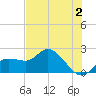 Estero River tide chart for Friday, June 2, 2023