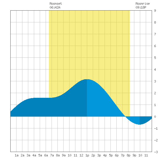 Estero River tide chart for Sunday, June 4, 2023