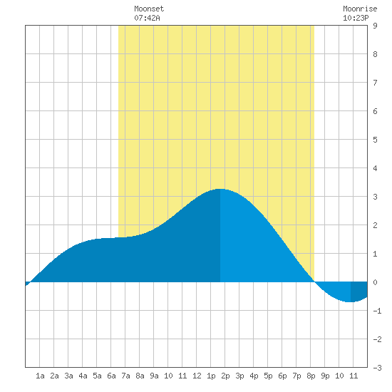 Estero River tide chart for Monday, June 5, 2023