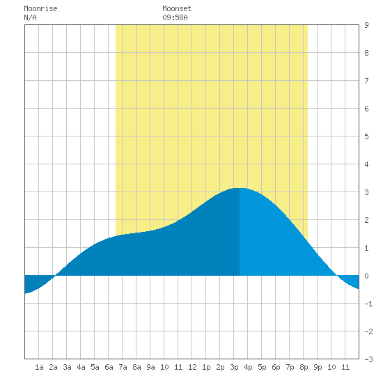 Estero River tide chart for Wednesday, June 7, 2023