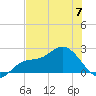 Estero River tide chart for Wednesday, June 7, 2023