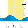Estero River tide chart for Tuesday, July 11, 2023