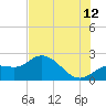 Estero River tide chart for Wednesday, July 12, 2023