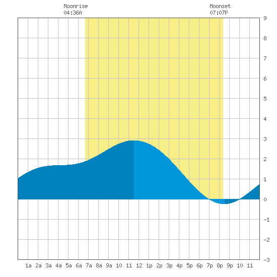 Estero River tide chart for Saturday, July 15, 2023
