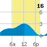 Estero River tide chart for Sunday, July 16, 2023