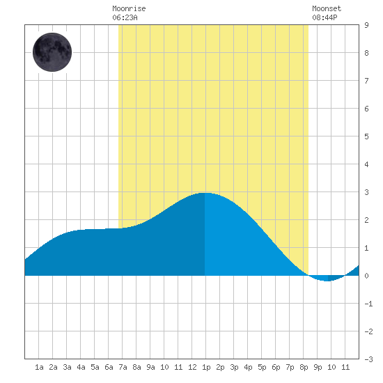 Estero River tide chart for Monday, July 17, 2023