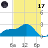 Estero River tide chart for Monday, July 17, 2023