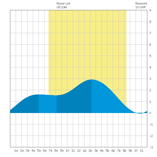 Estero River tide chart for Wednesday, July 19, 2023