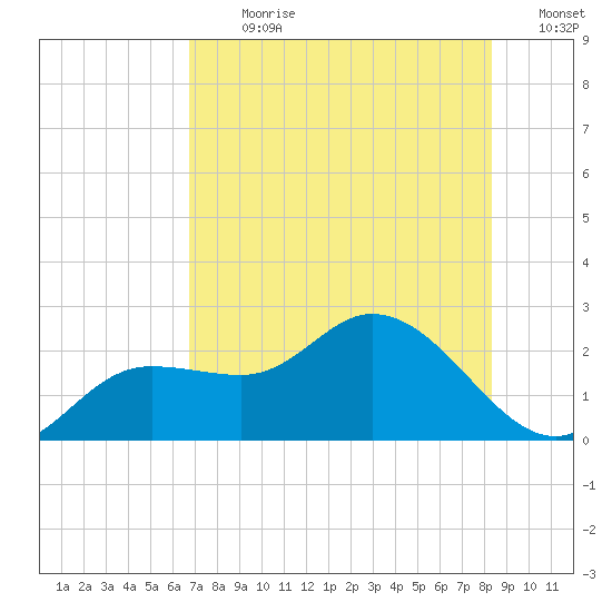 Estero River tide chart for Thursday, July 20, 2023