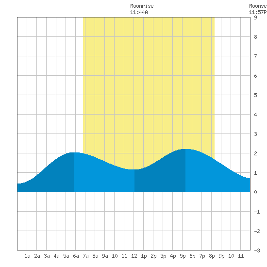 Estero River tide chart for Sunday, July 23, 2023