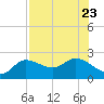 Estero River tide chart for Sunday, July 23, 2023
