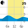Estero River tide chart for Tuesday, July 25, 2023