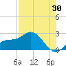 Estero River tide chart for Sunday, July 30, 2023
