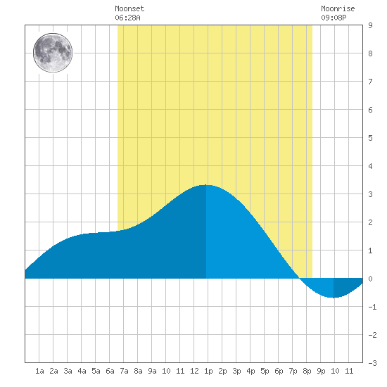 Estero River tide chart for Monday, July 3, 2023