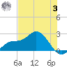 Estero River tide chart for Monday, July 3, 2023