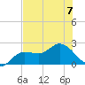 Estero River tide chart for Friday, July 7, 2023