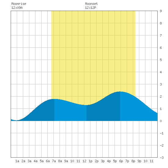 Estero River tide chart for Saturday, July 8, 2023
