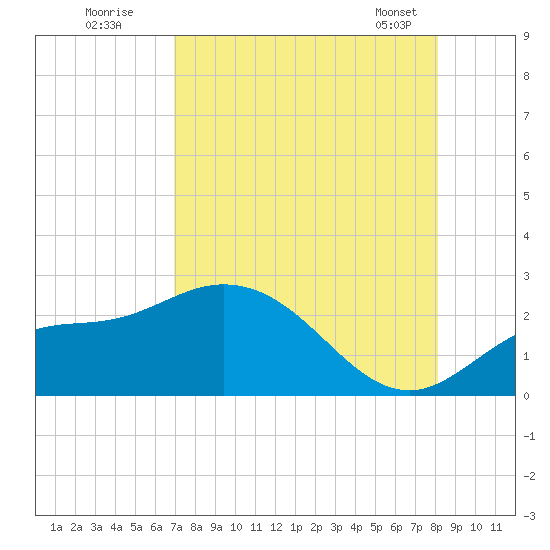 Estero River tide chart for Friday, August 11, 2023