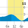 Estero River tide chart for Friday, August 11, 2023