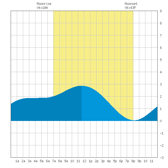 Estero River tide chart for Sunday, August 13, 2023