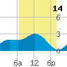 Estero River tide chart for Monday, August 14, 2023