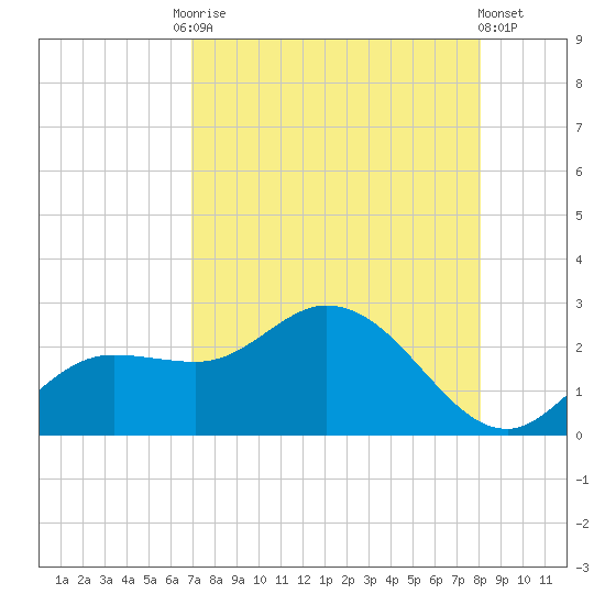 Estero River tide chart for Tuesday, August 15, 2023