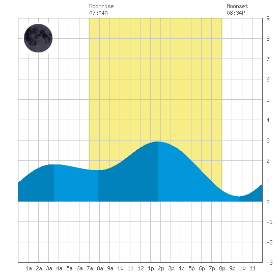 Estero River tide chart for Wednesday, August 16, 2023