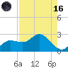 Estero River tide chart for Wednesday, August 16, 2023