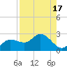 Estero River tide chart for Thursday, August 17, 2023