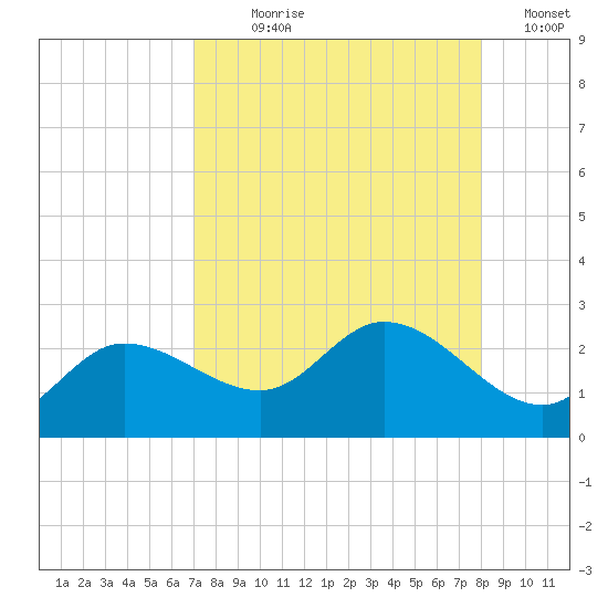 Estero River tide chart for Saturday, August 19, 2023