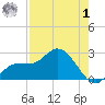 Estero River tide chart for Tuesday, August 1, 2023