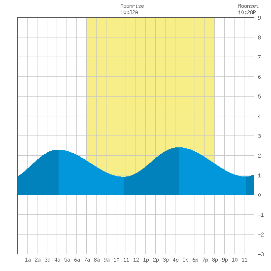 Estero River tide chart for Sunday, August 20, 2023