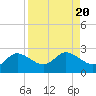 Estero River tide chart for Sunday, August 20, 2023