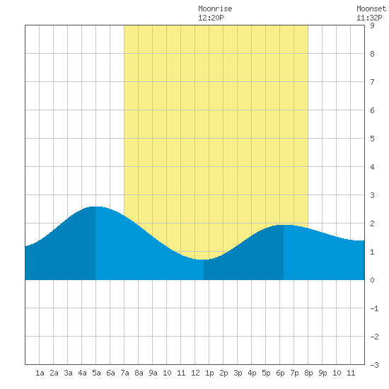 Estero River tide chart for Tuesday, August 22, 2023