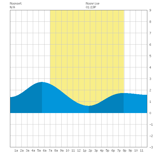 Estero River tide chart for Wednesday, August 23, 2023