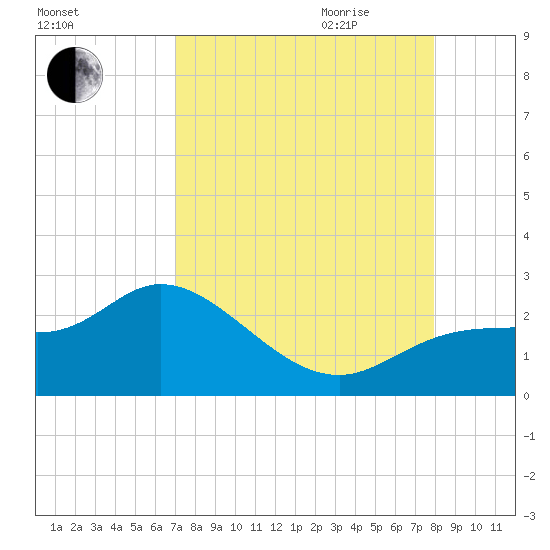 Estero River tide chart for Thursday, August 24, 2023