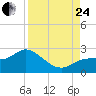 Estero River tide chart for Thursday, August 24, 2023