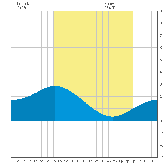 Estero River tide chart for Friday, August 25, 2023