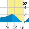 Estero River tide chart for Sunday, August 27, 2023