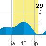Estero River tide chart for Tuesday, August 29, 2023