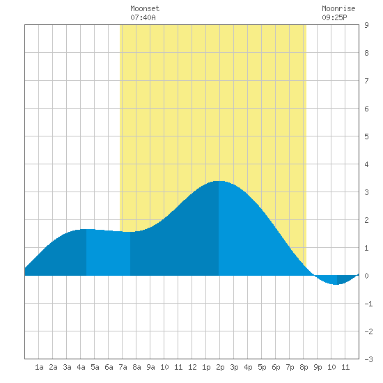 Estero River tide chart for Wednesday, August 2, 2023