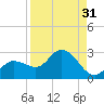Estero River tide chart for Thursday, August 31, 2023