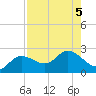 Estero River tide chart for Saturday, August 5, 2023